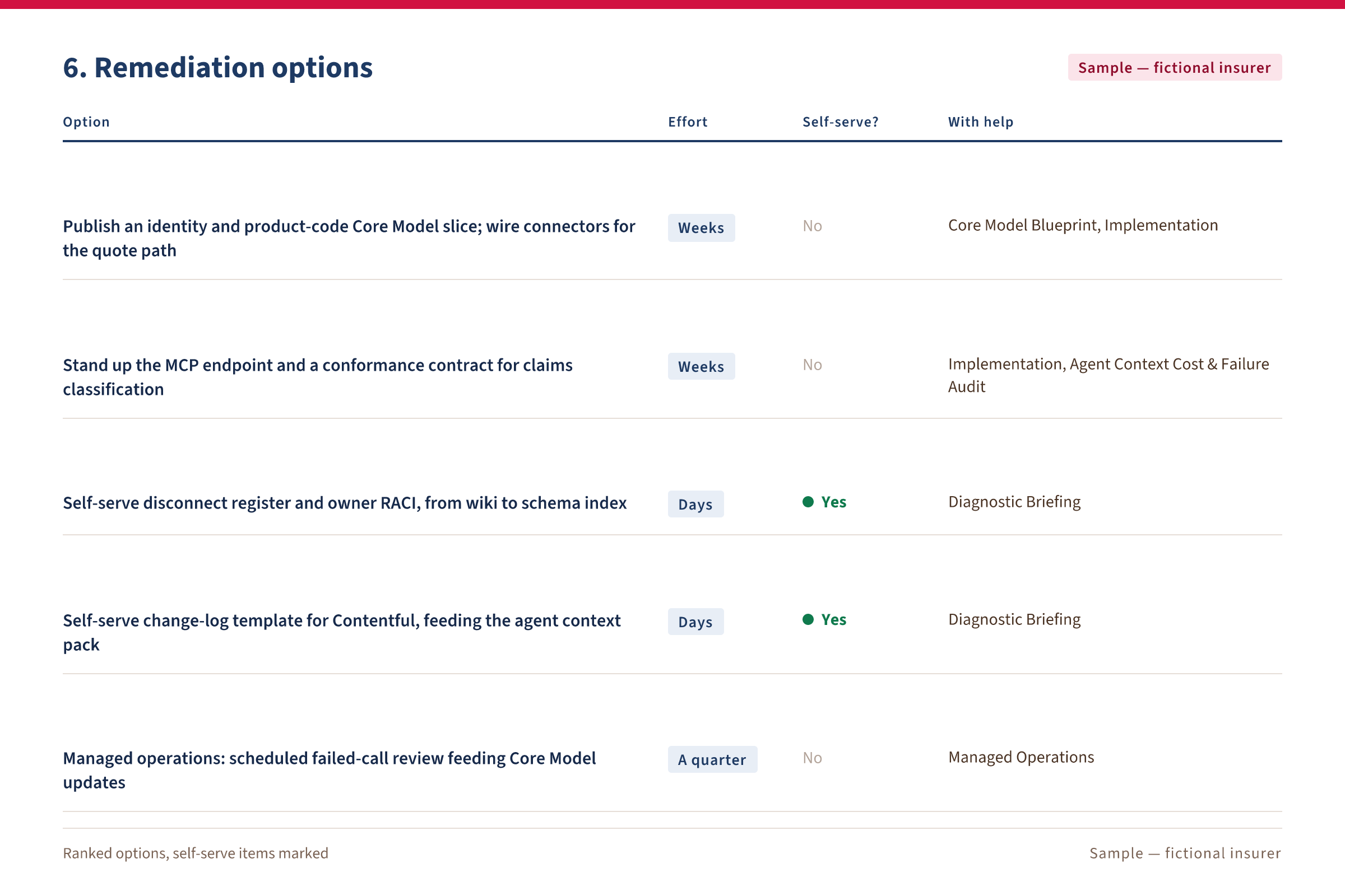 Sample Schema Landscape Summary, fictional insurer — section 6, Remediation options: ranked options with effort, the self-serve ones marked.